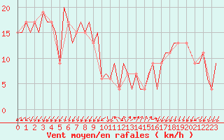 Courbe de la force du vent pour Adana / Incirlik