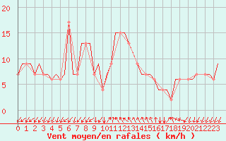 Courbe de la force du vent pour Gnes (It)