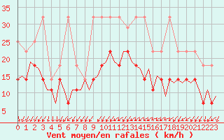 Courbe de la force du vent pour Luxembourg (Lux)