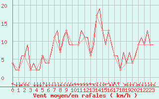 Courbe de la force du vent pour Milano / Malpensa