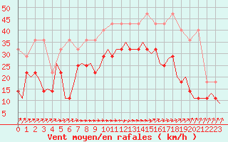 Courbe de la force du vent pour Oostende (Be)