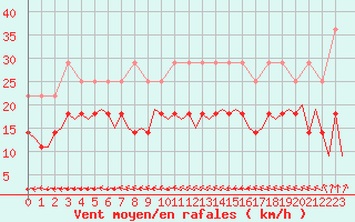 Courbe de la force du vent pour Hammerfest