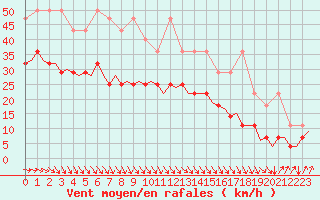 Courbe de la force du vent pour Oostende (Be)