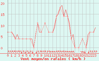 Courbe de la force du vent pour Sundsvall-Harnosand Flygplats