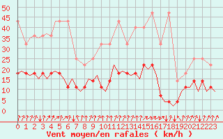 Courbe de la force du vent pour Stuttgart-Echterdingen