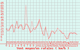 Courbe de la force du vent pour La Coruna / Alvedro