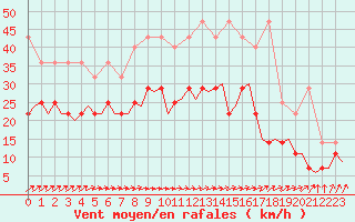 Courbe de la force du vent pour Luxembourg (Lux)
