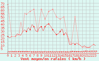 Courbe de la force du vent pour Laage