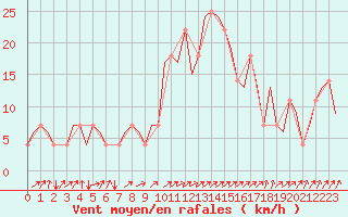 Courbe de la force du vent pour Ostrava / Mosnov
