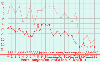 Courbe de la force du vent pour Eindhoven (PB)