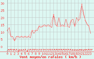 Courbe de la force du vent pour Noervenich