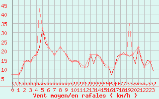 Courbe de la force du vent pour Dublin (Ir)