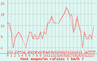 Courbe de la force du vent pour Kiruna Airport