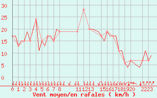 Courbe de la force du vent pour Newcastle