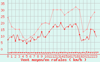 Courbe de la force du vent pour Middle Wallop