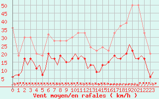Courbe de la force du vent pour Grenchen