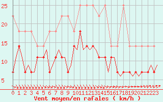Courbe de la force du vent pour Eindhoven (PB)