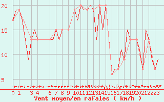 Courbe de la force du vent pour London / Heathrow (UK)