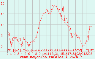 Courbe de la force du vent pour Olbia / Costa Smeralda