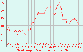 Courbe de la force du vent pour Niederstetten
