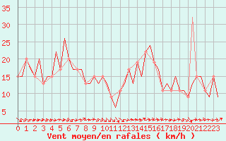 Courbe de la force du vent pour Zaragoza / Aeropuerto