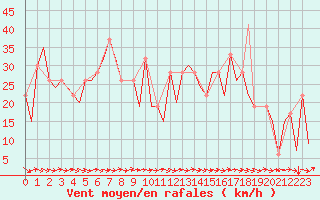 Courbe de la force du vent pour Reus (Esp)