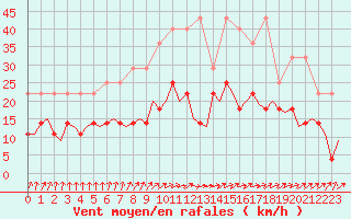 Courbe de la force du vent pour Saarbruecken / Ensheim