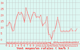 Courbe de la force du vent pour Vrsac