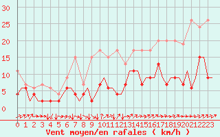 Courbe de la force du vent pour Genve (Sw)