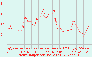 Courbe de la force du vent pour Brescia / Montichia