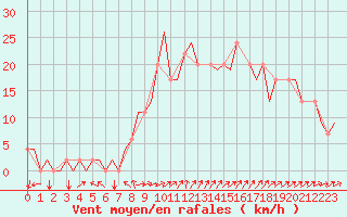 Courbe de la force du vent pour Madrid / Cuatro Vientos
