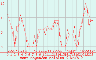 Courbe de la force du vent pour Ablitas