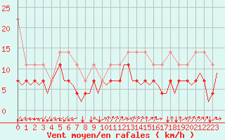 Courbe de la force du vent pour Luxembourg (Lux)