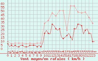 Courbe de la force du vent pour Genve (Sw)