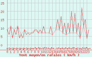 Courbe de la force du vent pour Huesca (Esp)