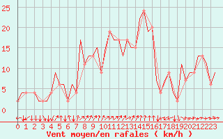 Courbe de la force du vent pour Aberdeen (UK)