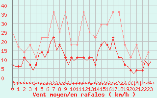 Courbe de la force du vent pour Stuttgart-Echterdingen