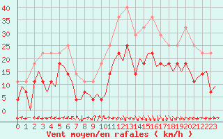 Courbe de la force du vent pour Bardenas Reales