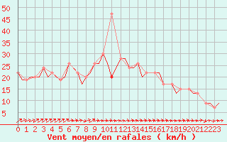 Courbe de la force du vent pour London / Heathrow (UK)
