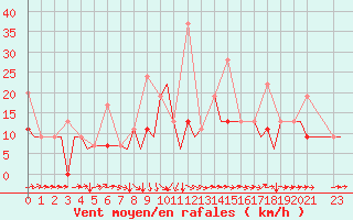 Courbe de la force du vent pour Souda Airport