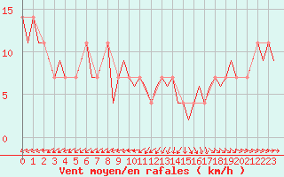 Courbe de la force du vent pour Wunstorf