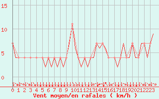 Courbe de la force du vent pour Klagenfurt-Flughafen