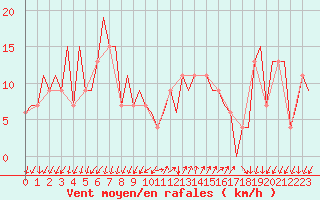 Courbe de la force du vent pour Reus (Esp)