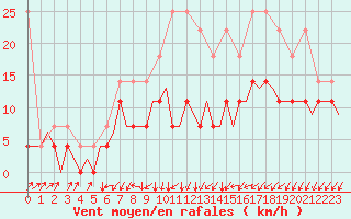 Courbe de la force du vent pour Eindhoven (PB)
