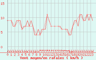 Courbe de la force du vent pour Gnes (It)