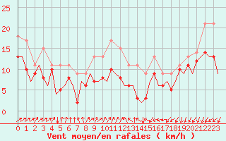 Courbe de la force du vent pour Berlin-Schoenefeld