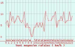 Courbe de la force du vent pour Reus (Esp)