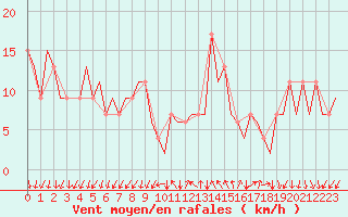 Courbe de la force du vent pour Reus (Esp)