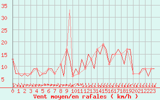 Courbe de la force du vent pour Bilbao (Esp)