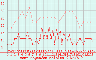 Courbe de la force du vent pour Mikkeli